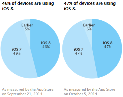 iOS8采用率达47%：近两周仅增1%