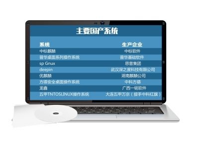 操作系统国产化提速 消息称每年替换15%Windows