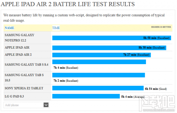 iPad  Air  2续航测试： 电池寿命短于官方说法