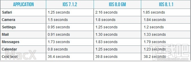 iOS  8.1.1改进 iPhone  4s/ iPad  2性能？骗人！