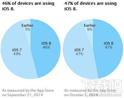 iOS8采用率达47%：近两周仅增1%