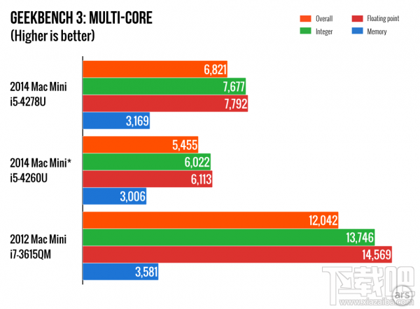 新 Mac  Mini  深度评测 迟来的升级值得考虑