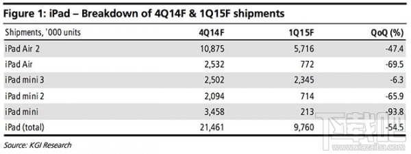 传苹果12.9英寸iPad  Pro推迟到明年第二季度发布