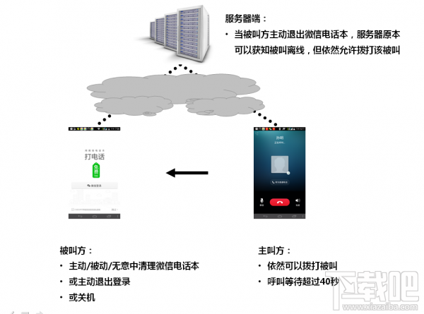 微信电话本干掉运营商语音业务？先解决这些问题先吧